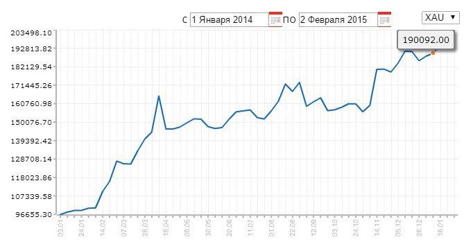 Курс золото (XAU) Курс золото (XAU)