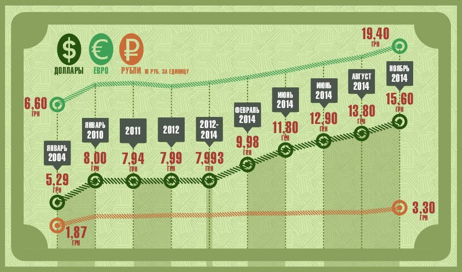 Динамика падения курса гривны Динамика падения курса гривны