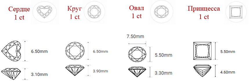 Размеры бриллианта 1 ct в зависимости от огранки Размеры бриллиантов 1 ct разной огранки